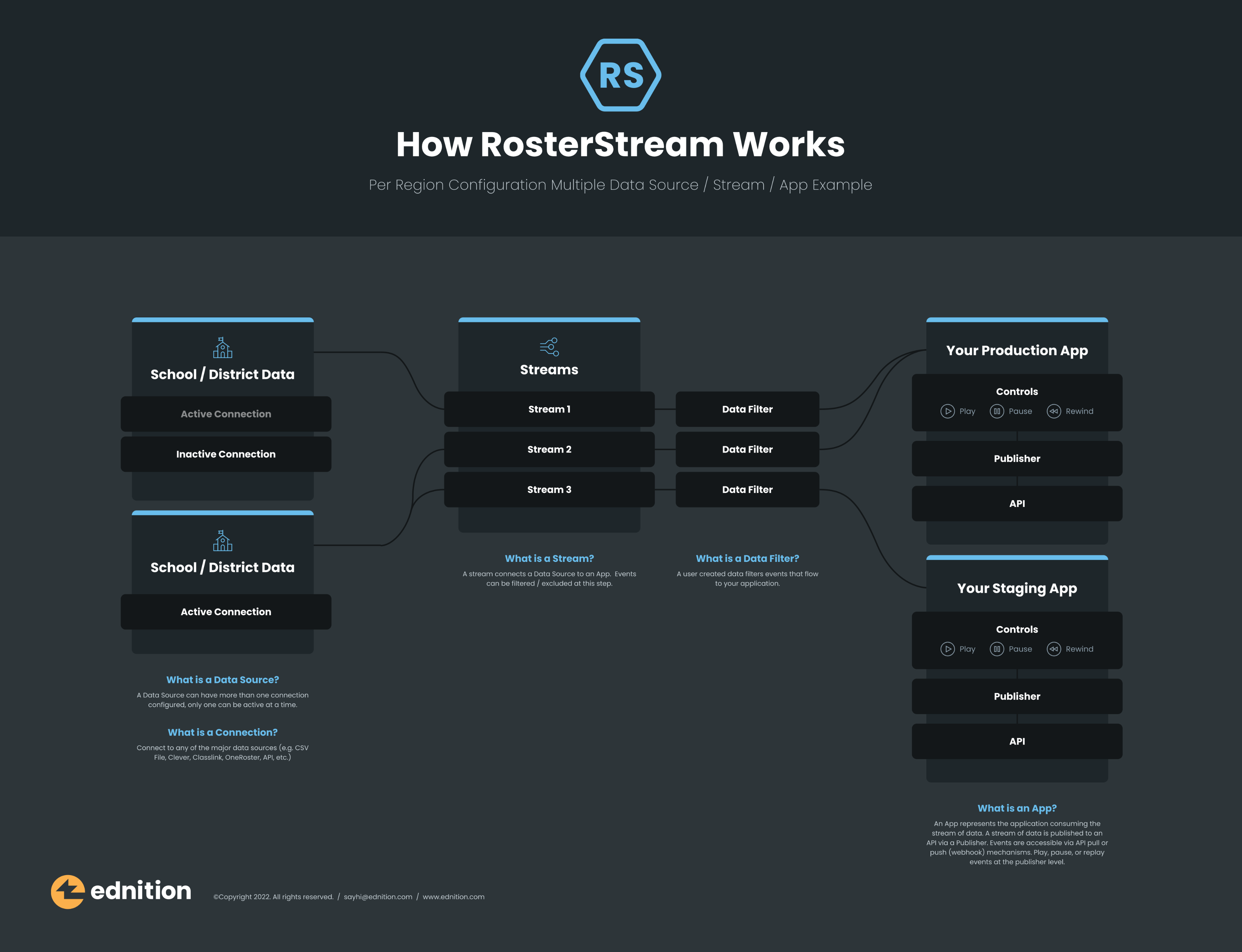 How RosterStream Works Diagram